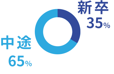 新卒35%、中途65%