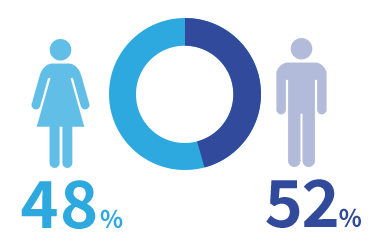 男性55%、女性45%