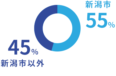 新潟市55%、新潟市以外45%